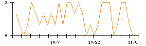 Ｐｈｏｔｏｓｙｎｔｈのシグナル検出数推移