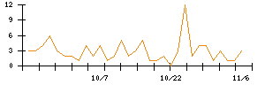 Ｓｐｅｅｅのシグナル検出数推移