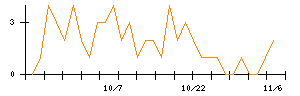 日本新薬のシグナル検出数推移