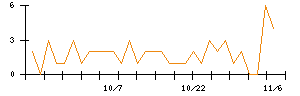 Ｄｅｆ　ｃｏｎｓｕｌｔｉｎｇのシグナル検出数推移