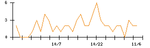 Ｗａｑｏｏのシグナル検出数推移