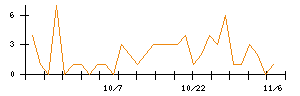 ＡＮＹＣＯＬＯＲのシグナル検出数推移