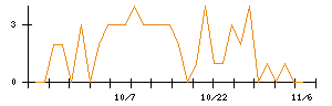 ｍｏｎｏＡＩ　ｔｅｃｈｎｏｌｏｇｙのシグナル検出数推移