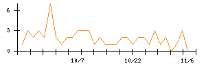 日本精線のシグナル検出数推移