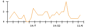 日本電解のシグナル検出数推移