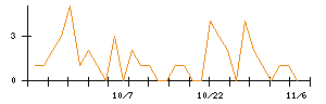 日本パワーファスニングのシグナル検出数推移