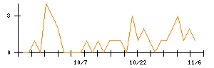 ＴＯＮＥのシグナル検出数推移