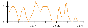 アイチコーポレーションのシグナル検出数推移