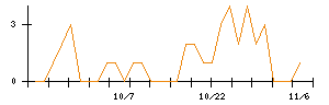キュービーネットホールディングスのシグナル検出数推移