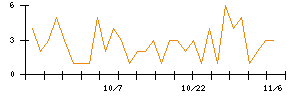 芝浦メカトロニクスのシグナル検出数推移