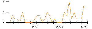 じもとホールディングスのシグナル検出数推移