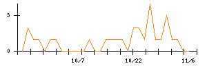 ＴＢＫのシグナル検出数推移