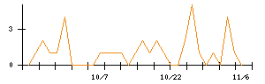 アイリックコーポレーションのシグナル検出数推移