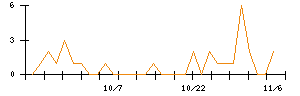 うかいのシグナル検出数推移