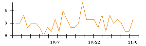 助川電気工業のシグナル検出数推移