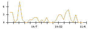 ＭＴＧのシグナル検出数推移