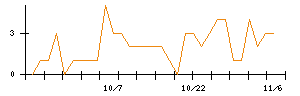 日本瓦斯のシグナル検出数推移