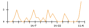 トモニホールディングスのシグナル検出数推移