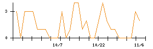 アニコム　ホールディングスのシグナル検出数推移