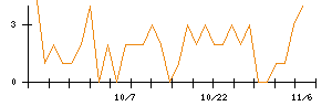 ＩＮＦＯＲＩＣＨのシグナル検出数推移