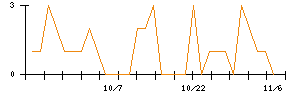 セゾンテクノロジーのシグナル検出数推移