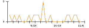 中日本興業のシグナル検出数推移