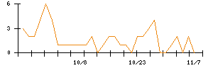 ＪＳＨのシグナル検出数推移