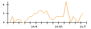 ＰｏｓｔＰｒｉｍｅのシグナル検出数推移