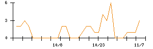 ＬＩＦＵＬＬのシグナル検出数推移