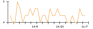 Ｃｒｏｓｓ　Ｅホールディングスのシグナル検出数推移