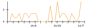 ＡＬＳＯＫのシグナル検出数推移