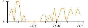 極楽湯ホールディングスのシグナル検出数推移