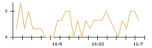 ツカダ・グローバルホールディングのシグナル検出数推移