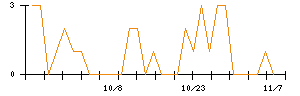 ＪＴＰのシグナル検出数推移