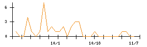 日本調理機のシグナル検出数推移