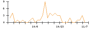 ありがとうサービスのシグナル検出数推移