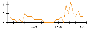 Ｎｏ．１のシグナル検出数推移