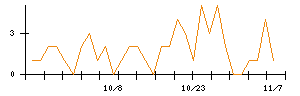 ＫＬａｂのシグナル検出数推移