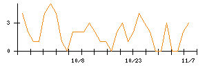 Ｓｕｎ　Ａｓｔｅｒｉｓｋのシグナル検出数推移