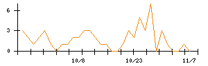 ｒａｋｕｍｏのシグナル検出数推移