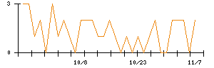 ｉ−ｐｌｕｇのシグナル検出数推移