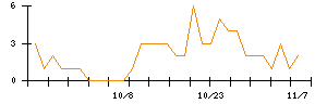 ＢｅｅＸのシグナル検出数推移