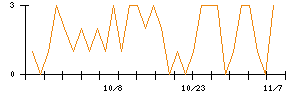 Ｐｈｏｔｏｓｙｎｔｈのシグナル検出数推移