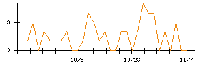 Ｔｒｕｅ　Ｄａｔａのシグナル検出数推移