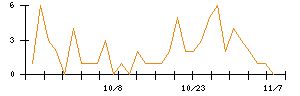 ＪＤＳＣのシグナル検出数推移