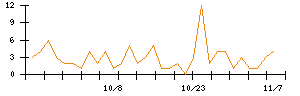 Ｓｐｅｅｅのシグナル検出数推移