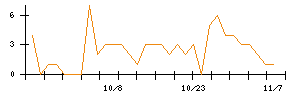 住友ファーマのシグナル検出数推移