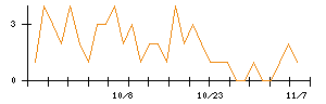 日本新薬のシグナル検出数推移