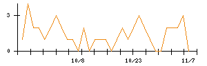 ＪＣＲファーマのシグナル検出数推移