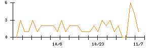 Ｄｅｆ　ｃｏｎｓｕｌｔｉｎｇのシグナル検出数推移